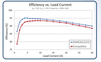 Grafico delle prestazioni - Diodes Incorporated MOSFET DMN3012LEG